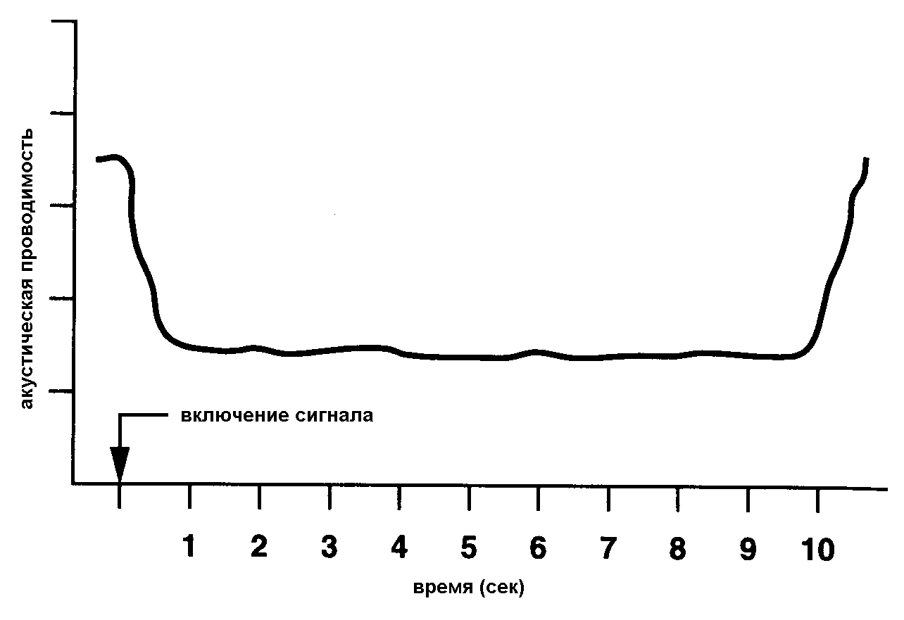 импедансометрия уха без нарушений